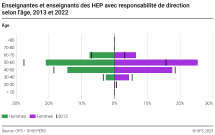 Enseignants des HEP avec responsabilité de direction selon l'âge et le sexe