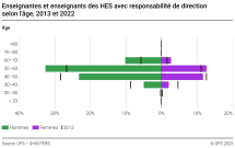 Enseignants des HES avec responsabilité de direction selon l'âge et le sexe