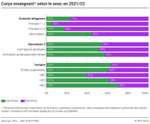 Corps enseignant selon le sexe