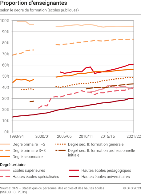 Proportion d'enseignantes
