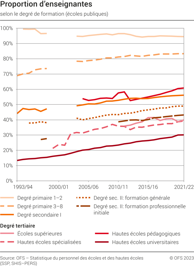 Proportion d'enseignantes