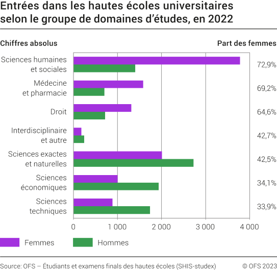 Entrées dans les hautes écoles universitaires selon le groupe de domaines d'études