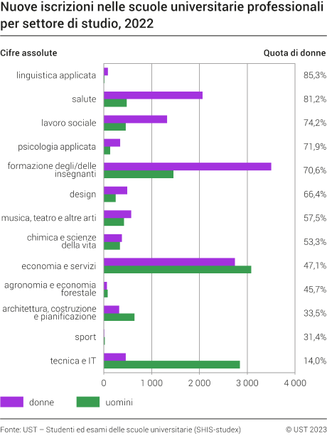 Nuove iscrizioni nelle scuole universitarie professionali per settore di studio