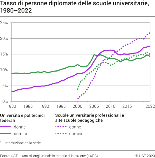 Tasso di persone diplomate delle scuole universitarie