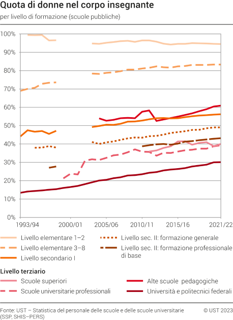 Quota di donne nel corpo insegnante