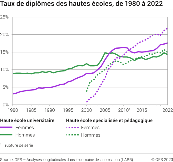 Taux de diplômes des hautes écoles