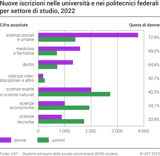 Nuove iscrizioni nelle università e nei politecnici federali per settore di studio
