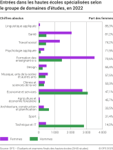 Entrées dans les hautes écoles spécialisées selon le groupe de domaines d'études