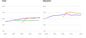 Share of women among the entries by ISCED field of education