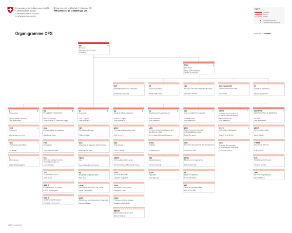 Organigramme de l'OFS