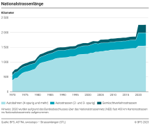 Nationalstrassenlänge