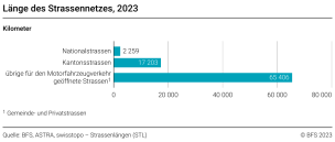 Länge des Strassennetzes