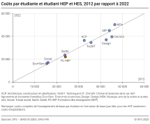 Coûts par étudiante et étudiant HEP et HES (comparaison annuelle)
