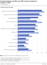 Domaines d'études aux HES et aux HEP: Coûts par étudiante et étudiant (formation de base)