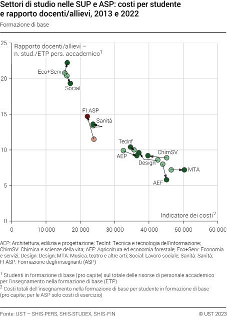Settori di studio nelle SUP e ASP: costi per studente e rapporto docenti/allievi (confronto annuo per la formazione di base)