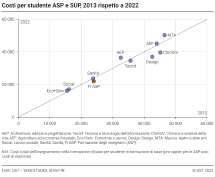 Costi per studente ASP e SUP (confronto annuo)