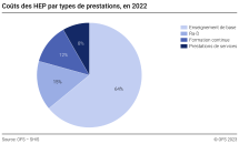 Coûts des HEP par types de prestations