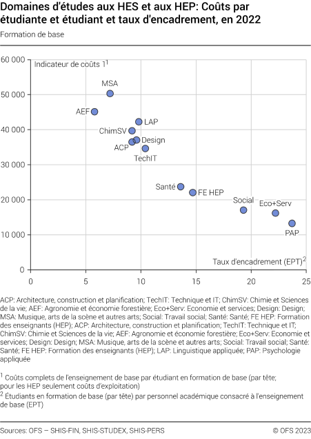 Domaines d'études aux HES et aux HEP: Coûts par étudiante et étudiant et taux d'encadrement (formation de base)