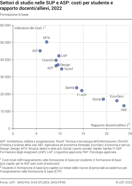 Settori di studio nelle SUP e ASP: costi per studente e rapporto docenti/allievi (formazione di base)