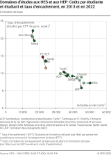 Domaines d'études aux HES et aux HEP: Coûts par étudiante et étudiant et taux d'encadrement (comparaison annuelle pour la formation de base)