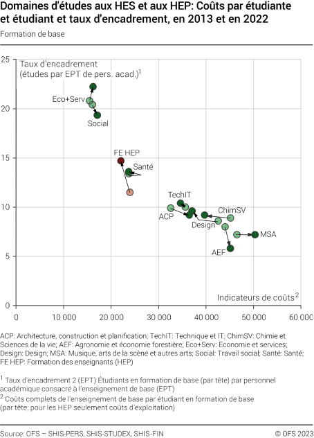 Domaines d'études aux HES et aux HEP: Coûts par étudiante et étudiant et taux d'encadrement (comparaison annuelle pour la formation de base)