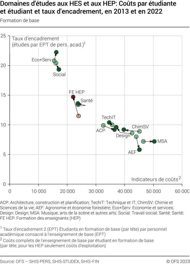 Domaines d'études aux HES et aux HEP: Coûts par étudiante et étudiant et taux d'encadrement (comparaison annuelle pour la formation de base)