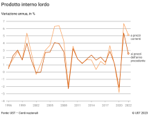 Prodotto interno lordo: Variazione rispetto all'anno precedente in %