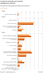 Valeur ajoutée brute par branche