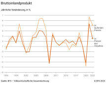 Bruttoinlandprodukt: jährliche Veränderung in %