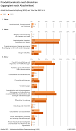 Bruttowertschöpfung nach Branchen