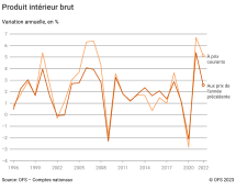 Produit intérieur brut: variation annuelle en %