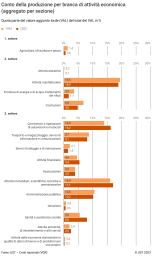 Valori aggiunti per branche di attività economica
