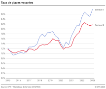 Taux de places vacantes