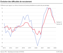 Évolution des difficultés de recrutement (en points de pourcentage)