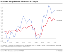 Indicateur des prévisions d'évolution de l'emploi