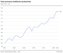 Growth in multifactor productivity