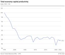 Growth in capital productivity