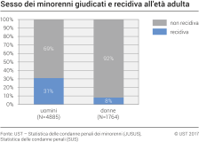 Sesso dei minorenni giudicati e recidiva all'età adulta