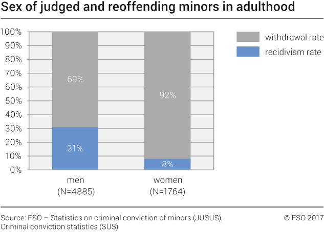 Sex of judged and reoffending minors in adulthood