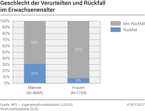 Geschlecht der Verurteilten und Rückfall im Erwachsenenalter