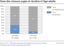 Sexe des mineurs jugés et récidive à l'âge adulte