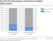 Gravità dei reati presso i minorenni e recidiva all'età adulta
