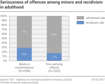 Seriousness of offences among minors and recidivism in adulthood