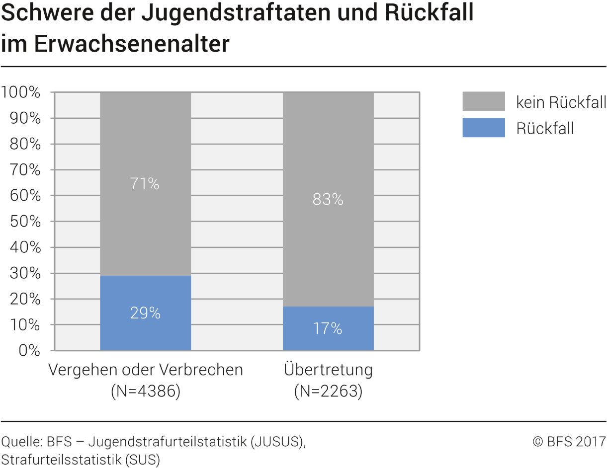 Schwere der Jugendstraftaten und Rückfall im Erwachsenenalter