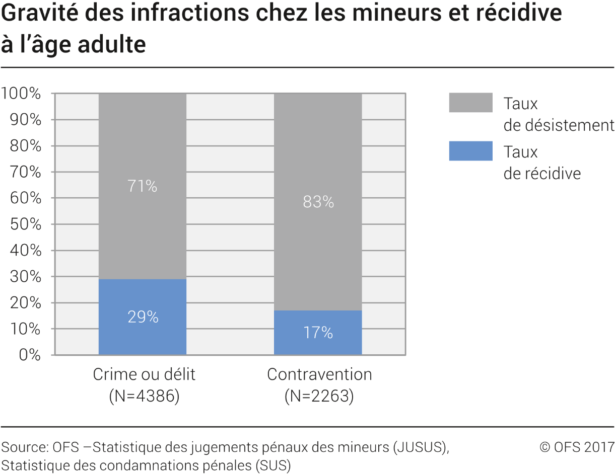 Gravité des infractions chez les mineurs et récidive à l'âge adulte