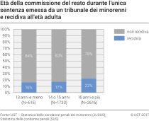 Età della commissione del reato durante l'unica sentenza emessa da un tribunale dei minorenni e recidiva all'età adulta