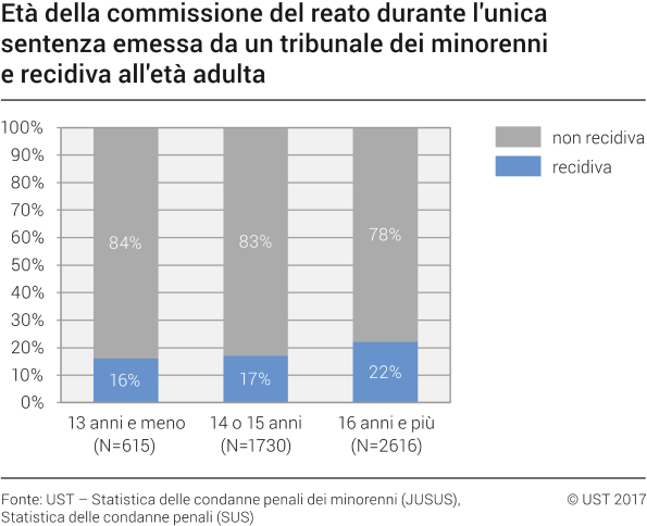 Età della commissione del reato durante l'unica sentenza emessa da un tribunale dei minorenni e recidiva all'età adulta