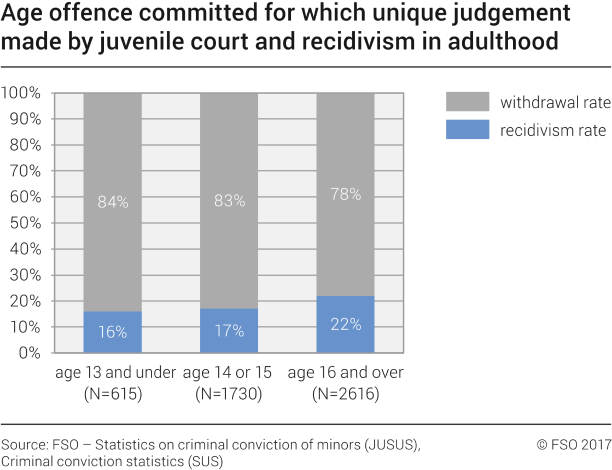 Age offence committed for which unique judgement made by juvenile court and recidivism in adulthood