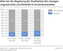 Alter bei der Begehung der Straftat(en) des einzigen Jugendurteils und Rückfall im Erwachsenenalter