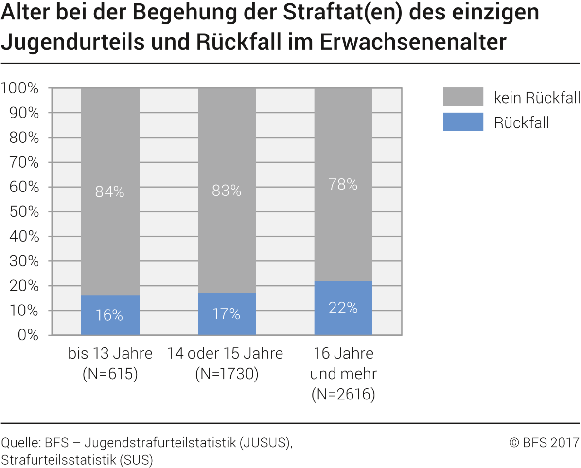 Alter bei der Begehung der Straftat(en) des einzigen Jugendurteils und Rückfall im Erwachsenenalter